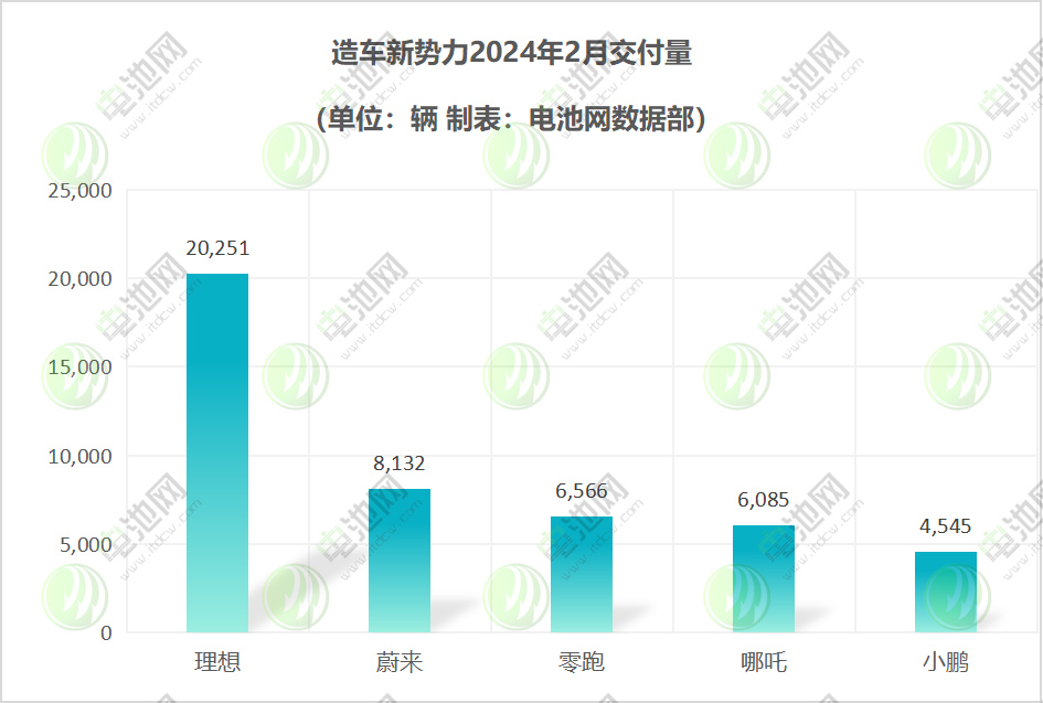 造车新势力