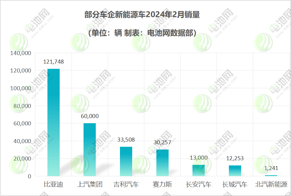 部分车企新能源汽车